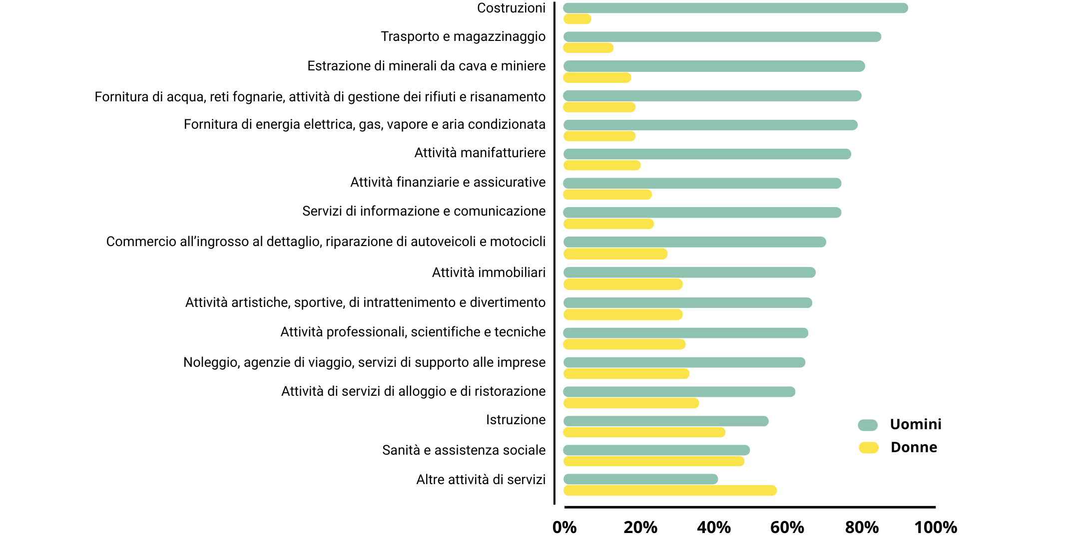 Grafico a barre rappresentante la distribuzione percentuale degli uomini e delle donne nei vari settori: le disparità maggiori si trovano nel settore delle costruzioni, dei trasporti e del magazzinaggio e nelle estrazioni minerarie.