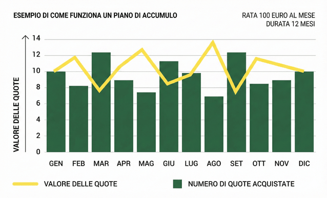 grafico che spiega il funzionamento del pac nel tempo